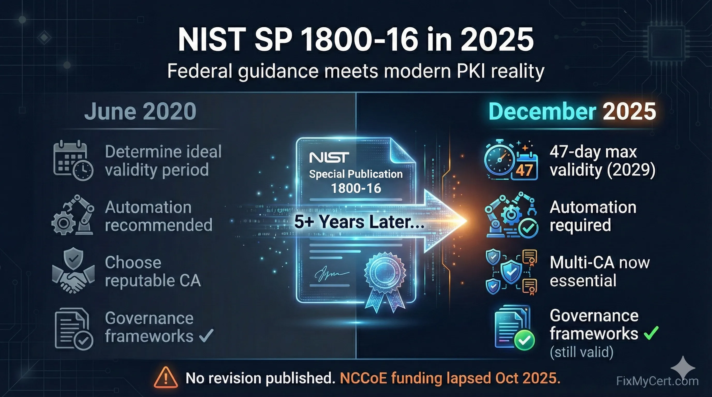 NIST SP 1800-16 in 2025: Federal guidance meets modern PKI reality - comparing June 2020 recommendations to December 2025 requirements