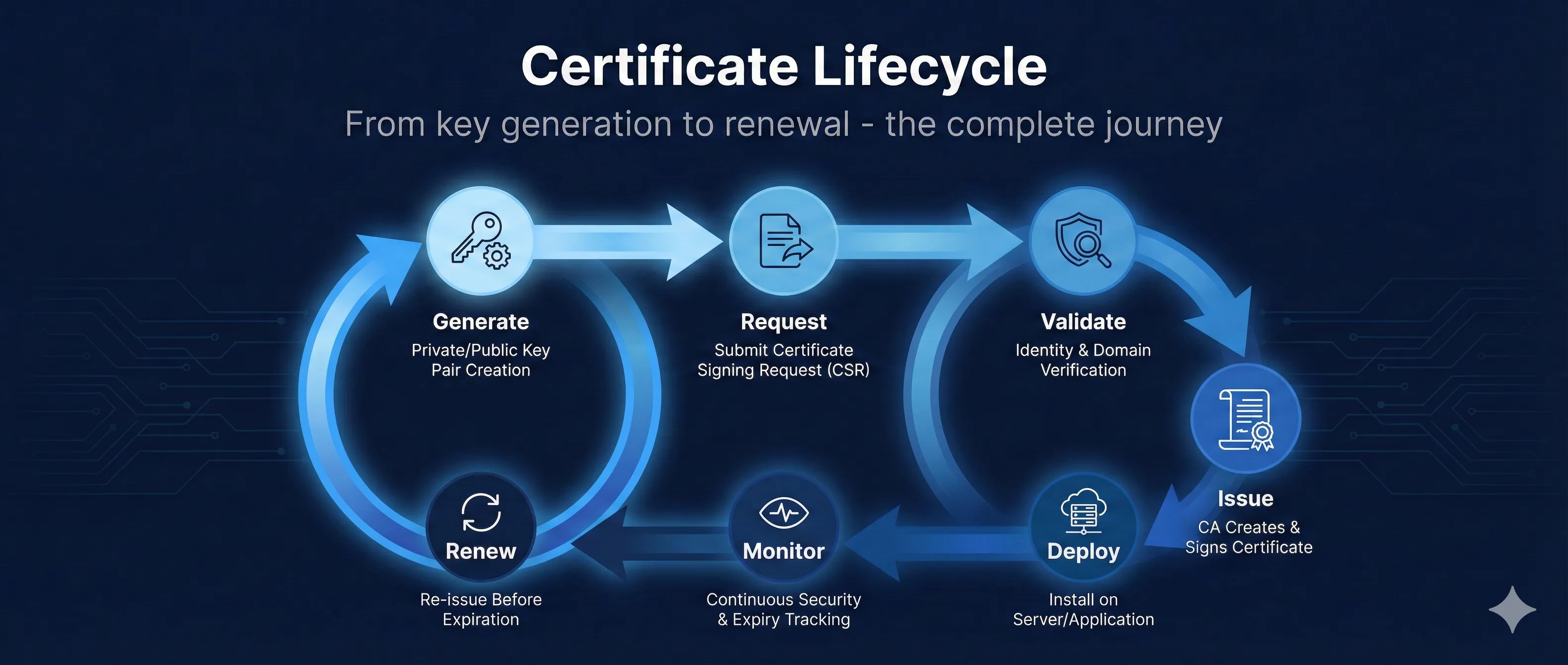 Certificate Lifecycle