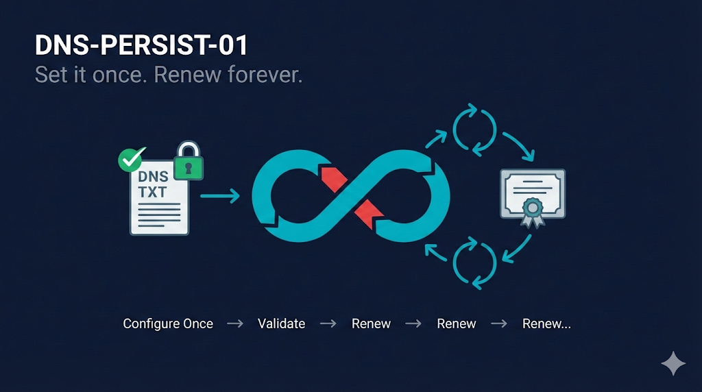 DNS-PERSIST-01 Explained: Set It Once, Renew Forever