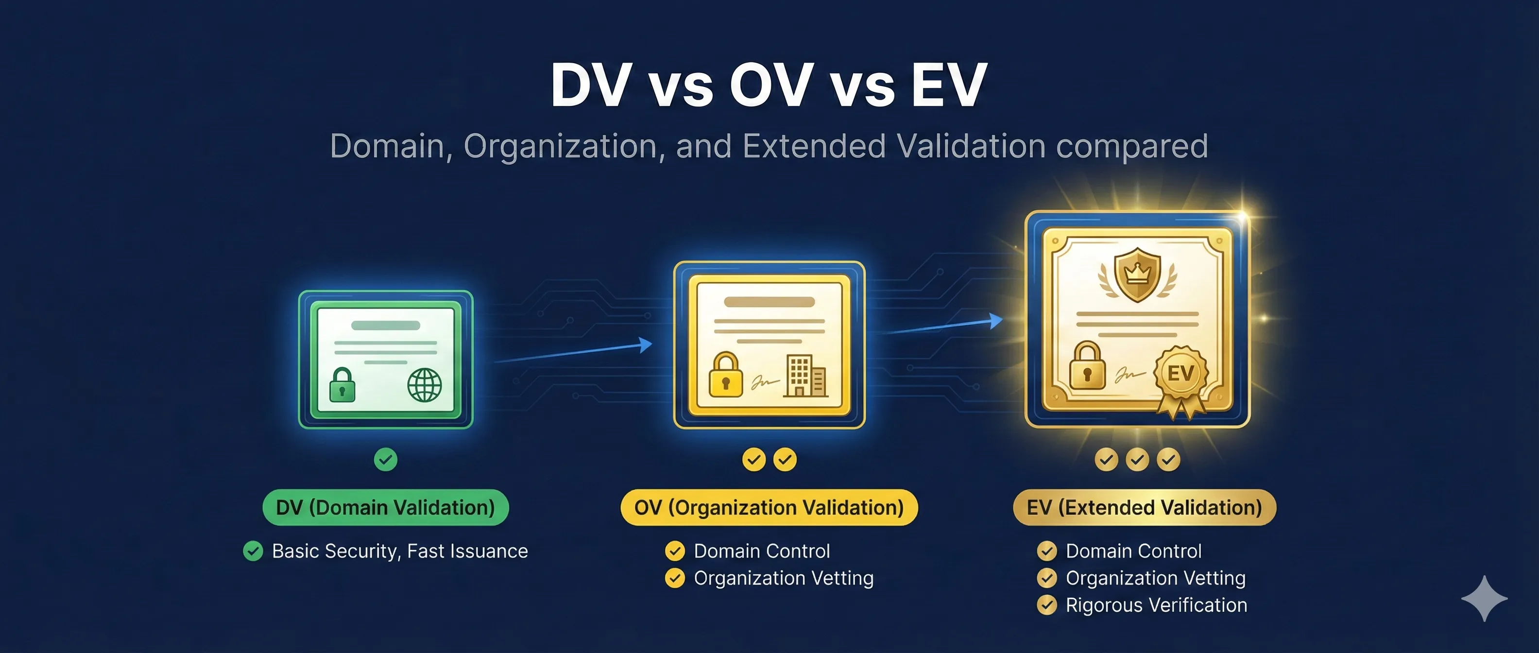 DV vs OV vs EV Certificates