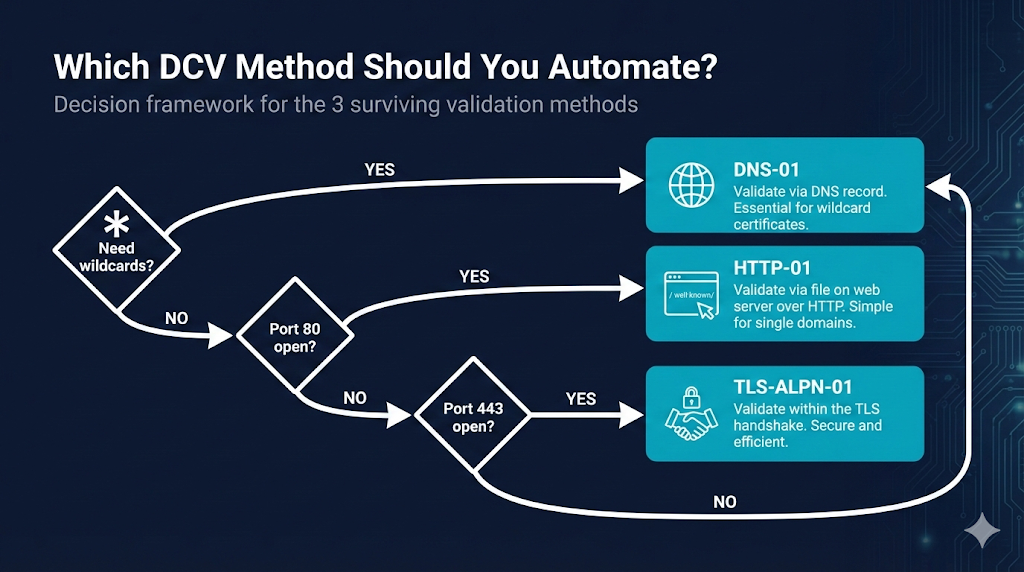 Which DCV Method Should You Automate?